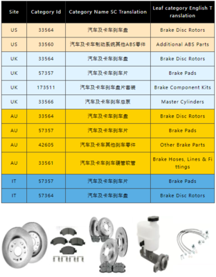 2022出海歐美汽配市場(chǎng)，eBay這些品類(lèi)助您如虎添“億”